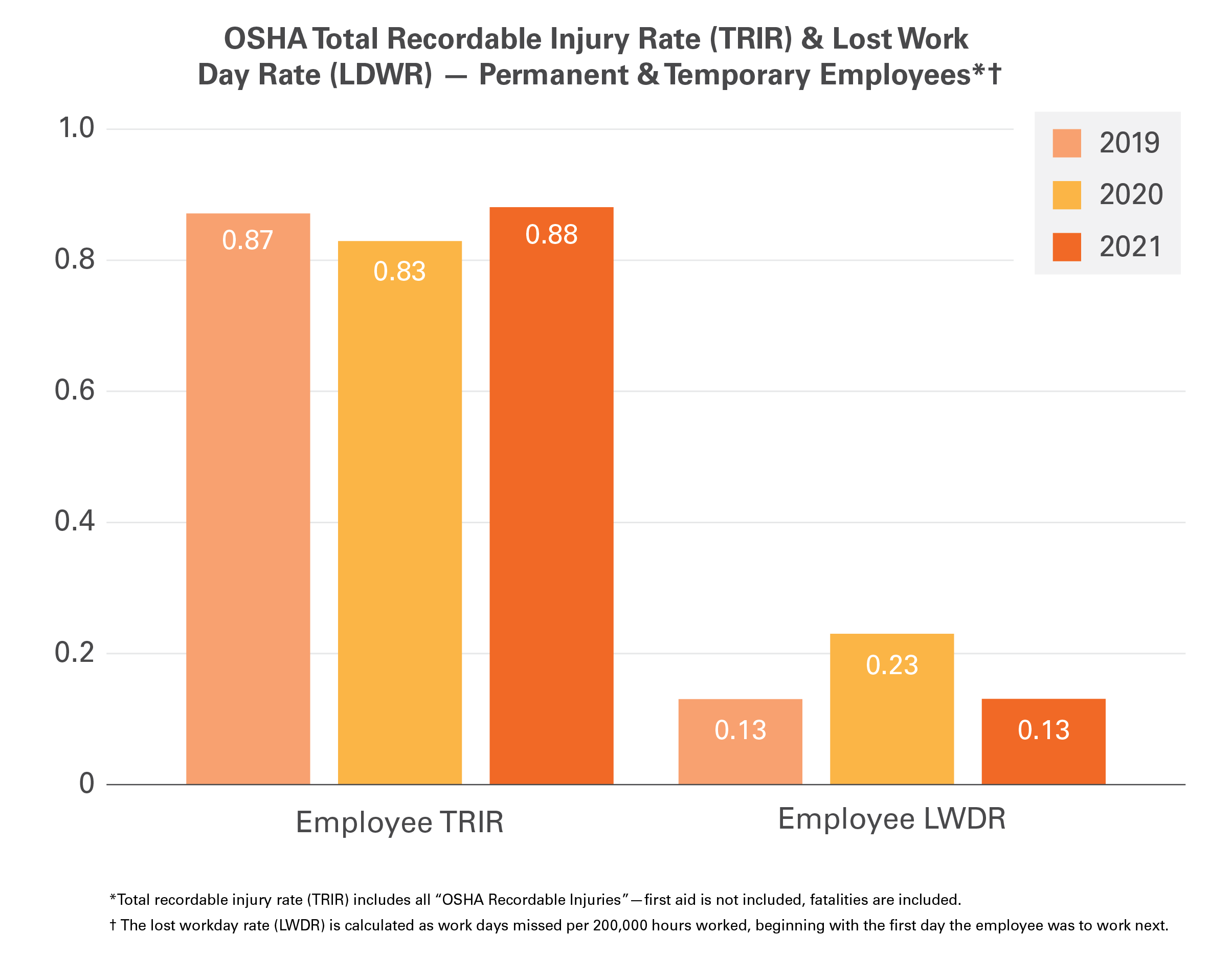 Tri R Rate Chart Metrics at a Glance | Southwire